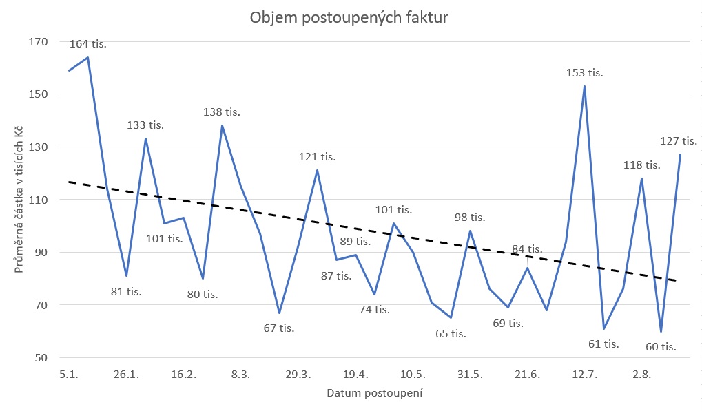 CZ Objem faktur