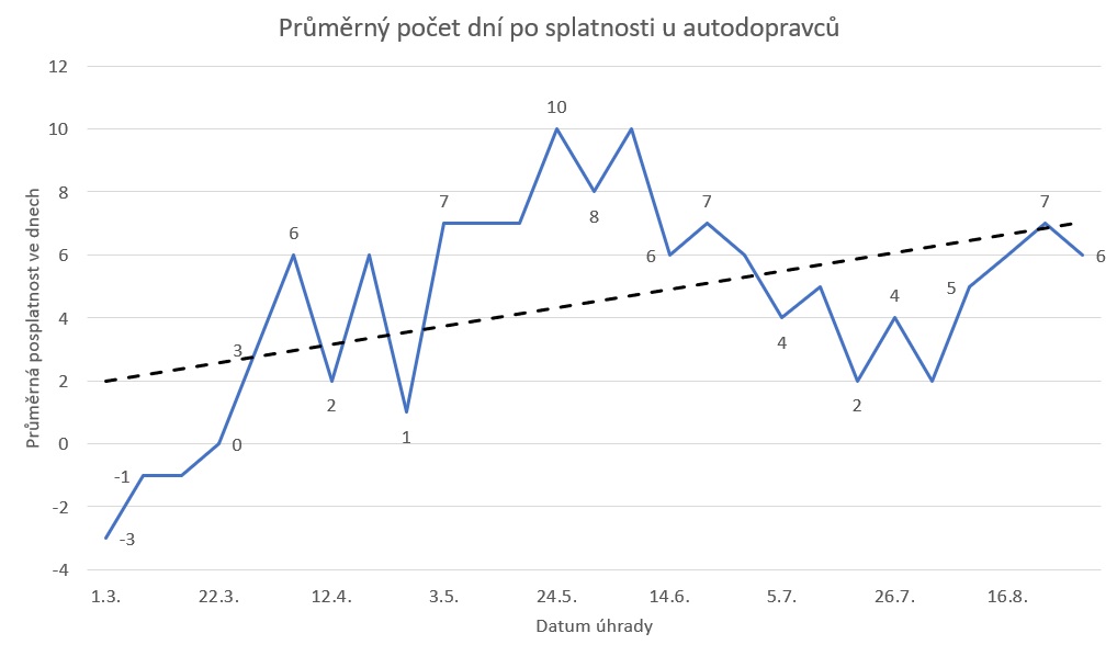 CZ Posplatnost autodoprava