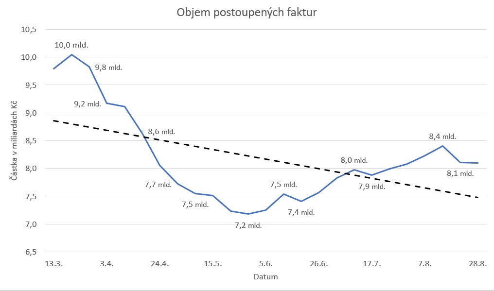 EU Objem faktur CZ