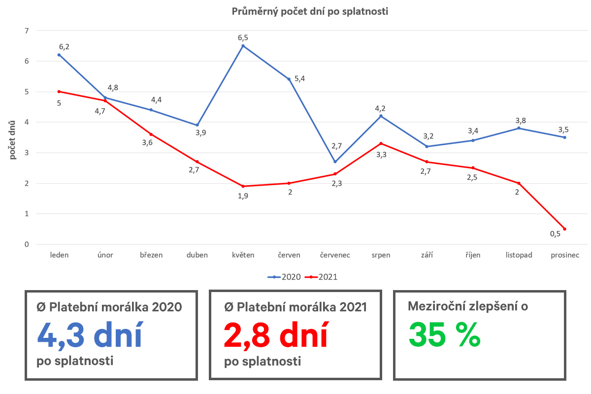 Posplatnost 2020vs2021