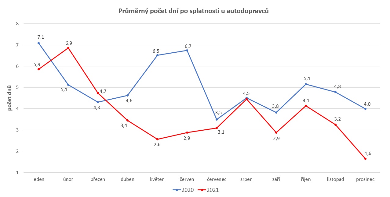 Posplatnost u autodopravců 2020vs2021