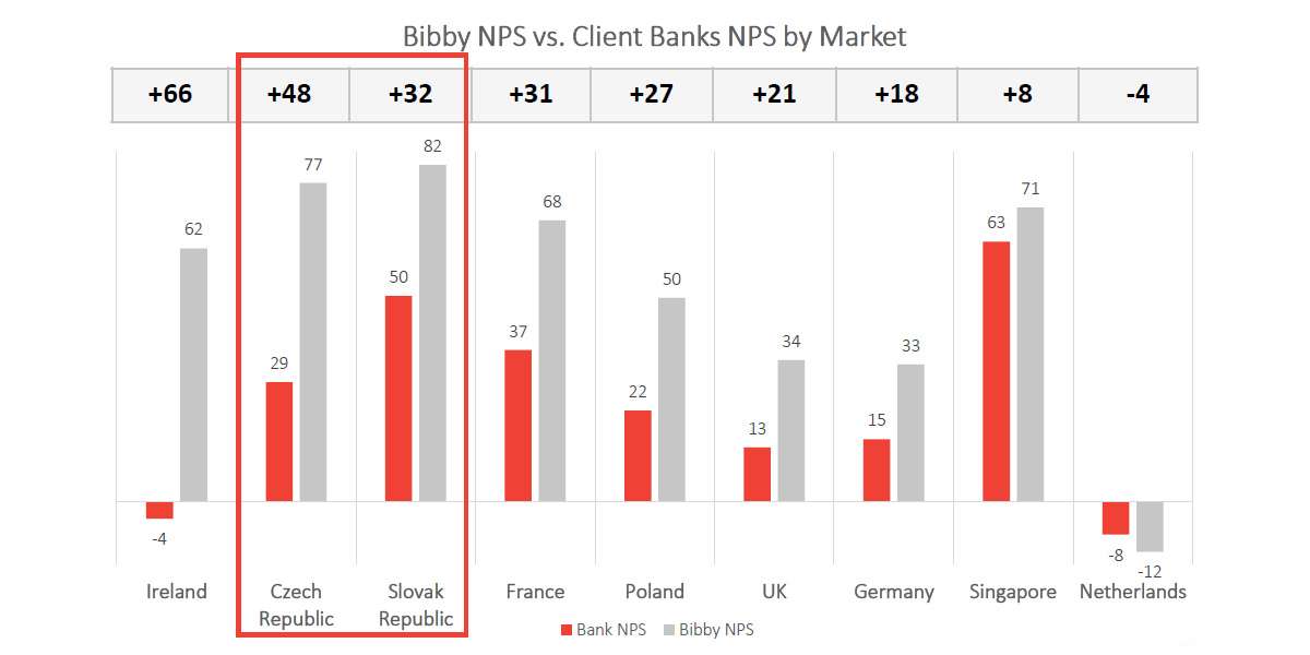 Bibby Financial Services NPS 2021