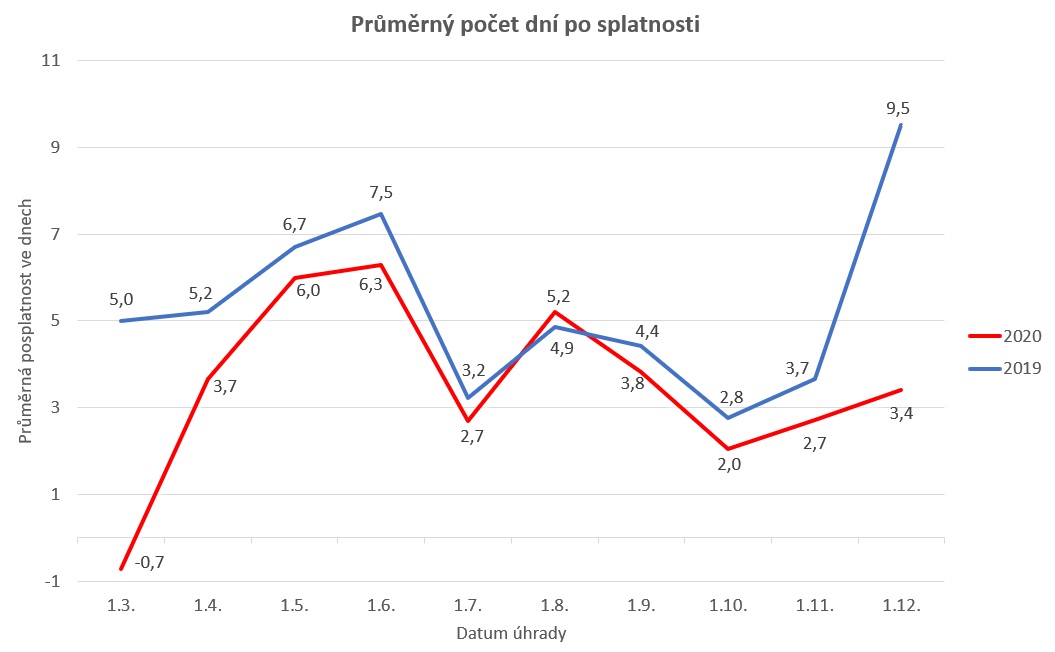 CZ Posplatnost 2019vs2020
