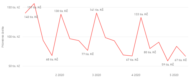 Velikost faktury 2020