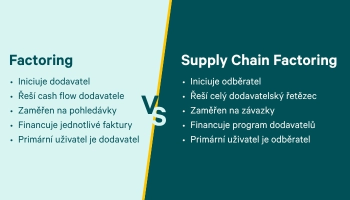 Kdo využívá Supply Chain Factoring?