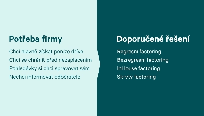 Je pro vás factoring vhodným řešením?